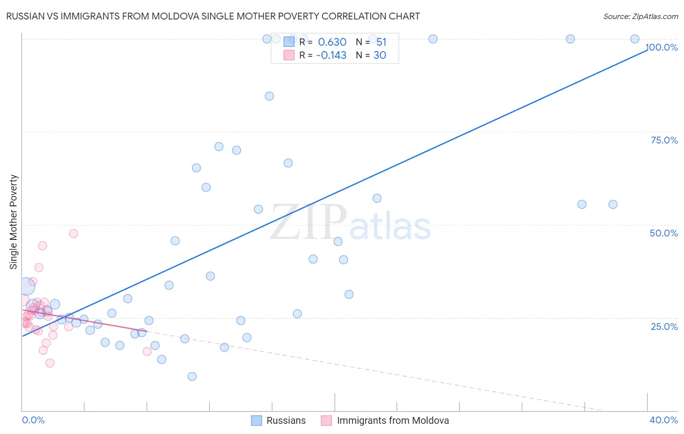 Russian vs Immigrants from Moldova Single Mother Poverty