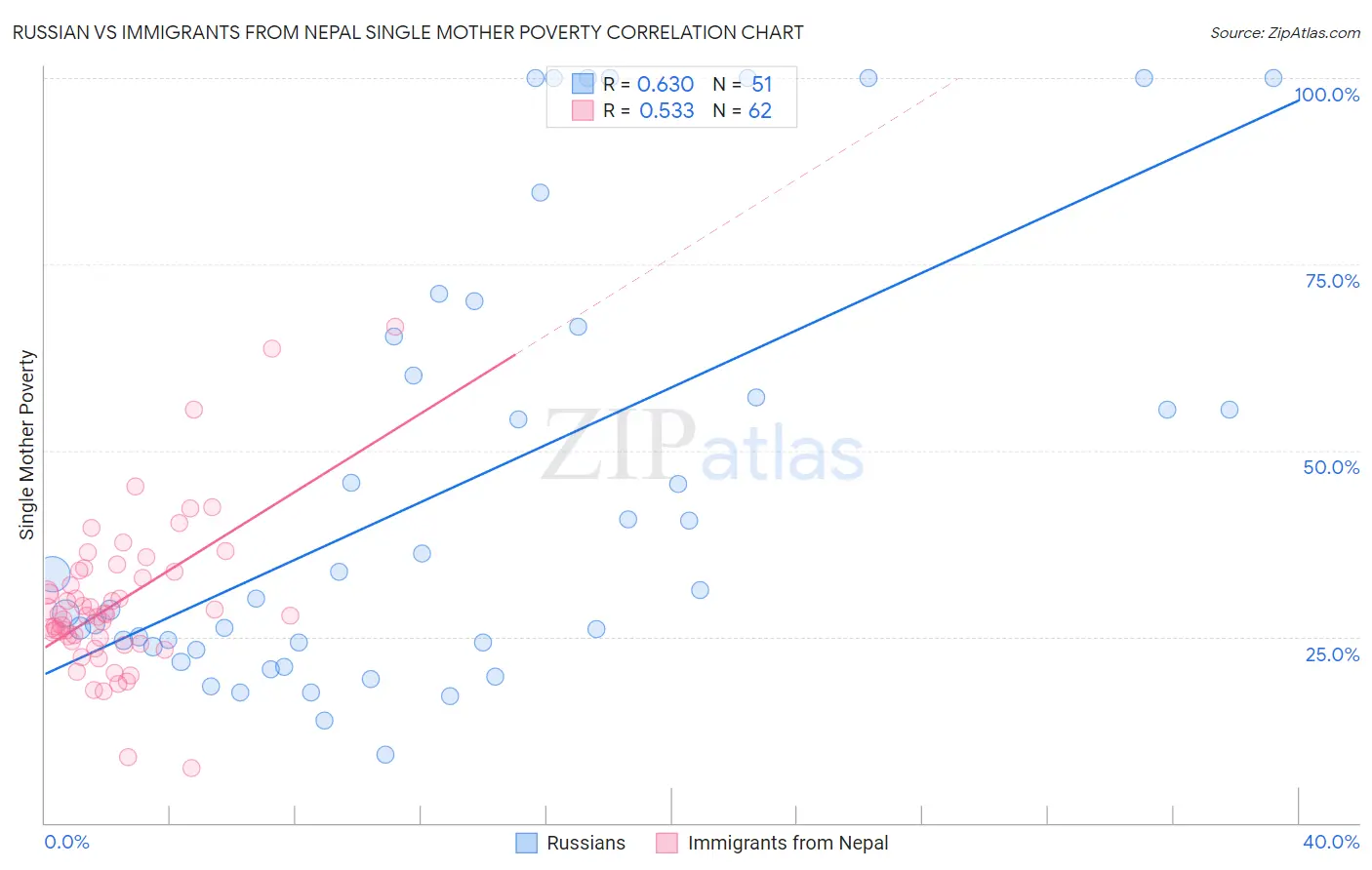 Russian vs Immigrants from Nepal Single Mother Poverty