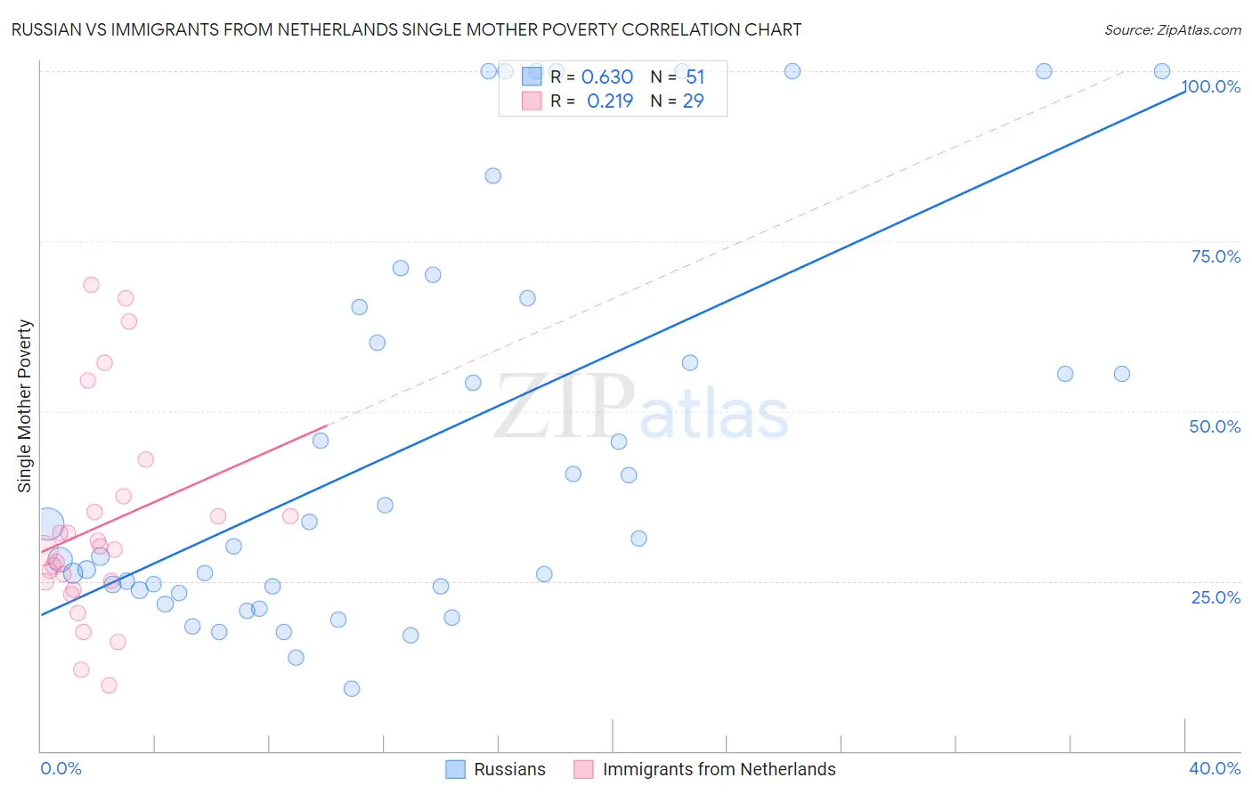 Russian vs Immigrants from Netherlands Single Mother Poverty