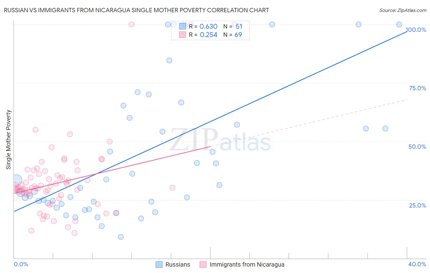Russian vs Immigrants from Nicaragua Single Mother Poverty