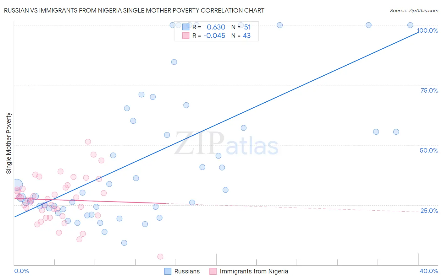 Russian vs Immigrants from Nigeria Single Mother Poverty