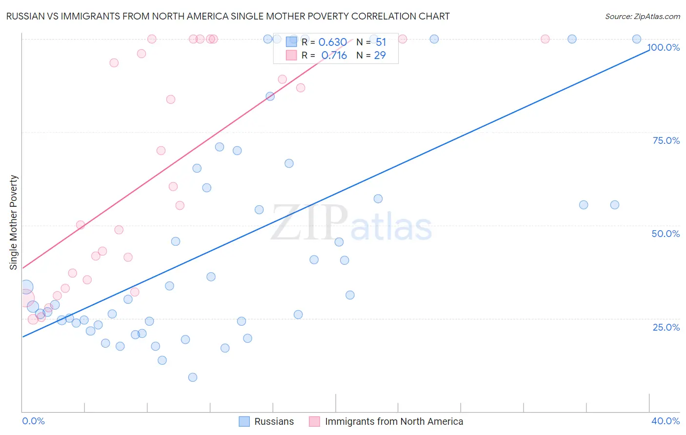 Russian vs Immigrants from North America Single Mother Poverty