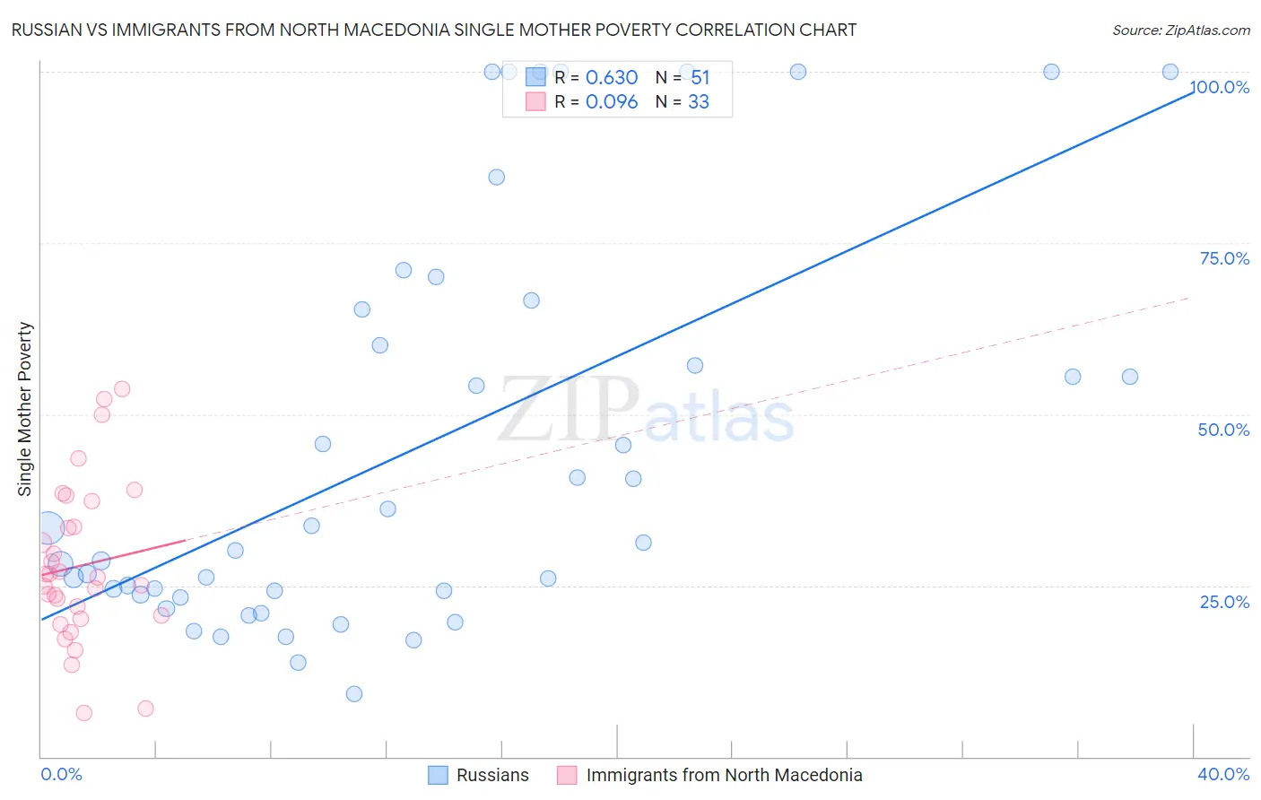 Russian vs Immigrants from North Macedonia Single Mother Poverty