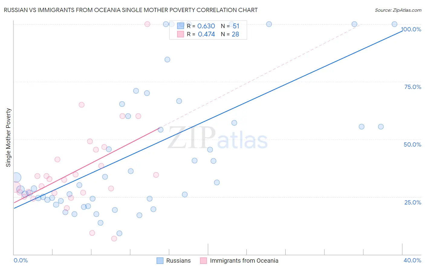 Russian vs Immigrants from Oceania Single Mother Poverty
