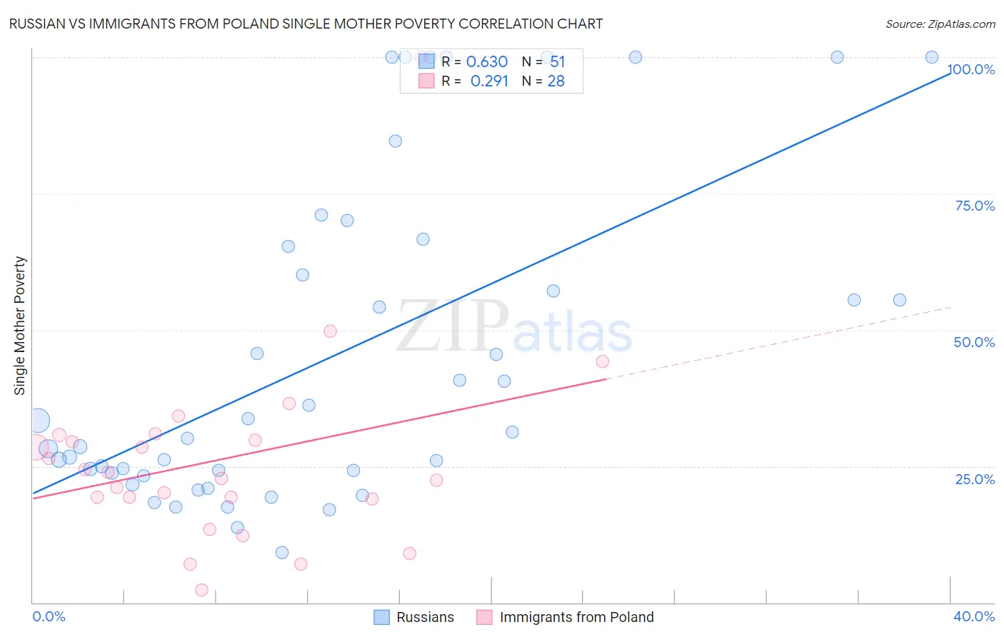 Russian vs Immigrants from Poland Single Mother Poverty