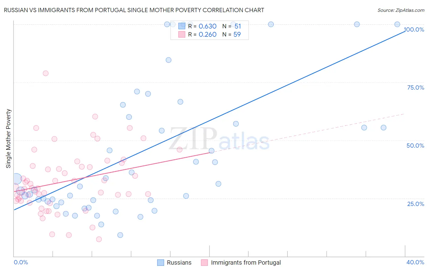 Russian vs Immigrants from Portugal Single Mother Poverty