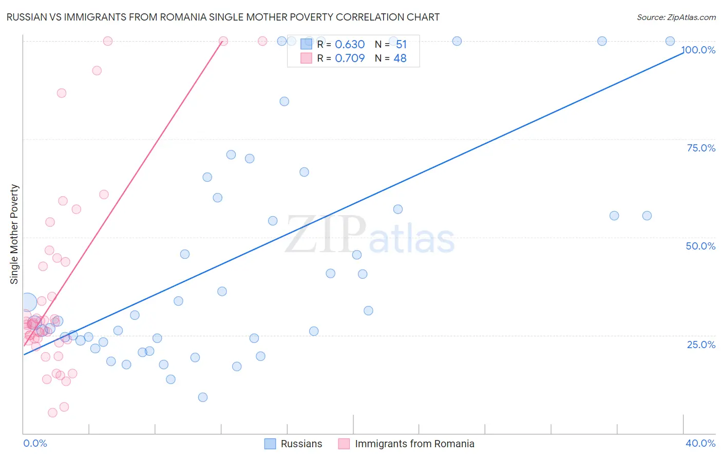 Russian vs Immigrants from Romania Single Mother Poverty