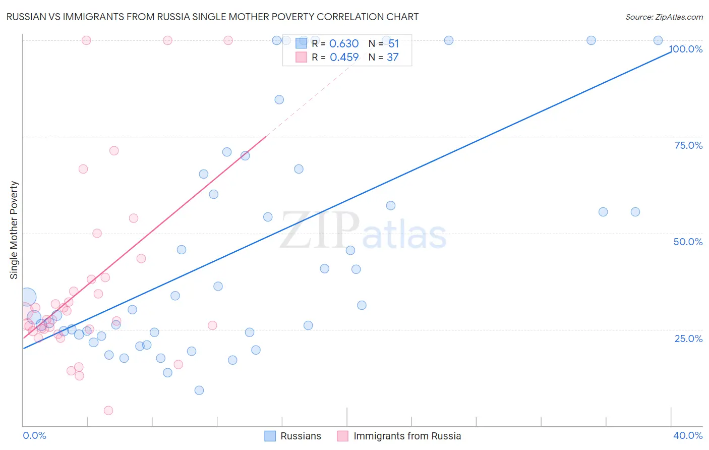 Russian vs Immigrants from Russia Single Mother Poverty