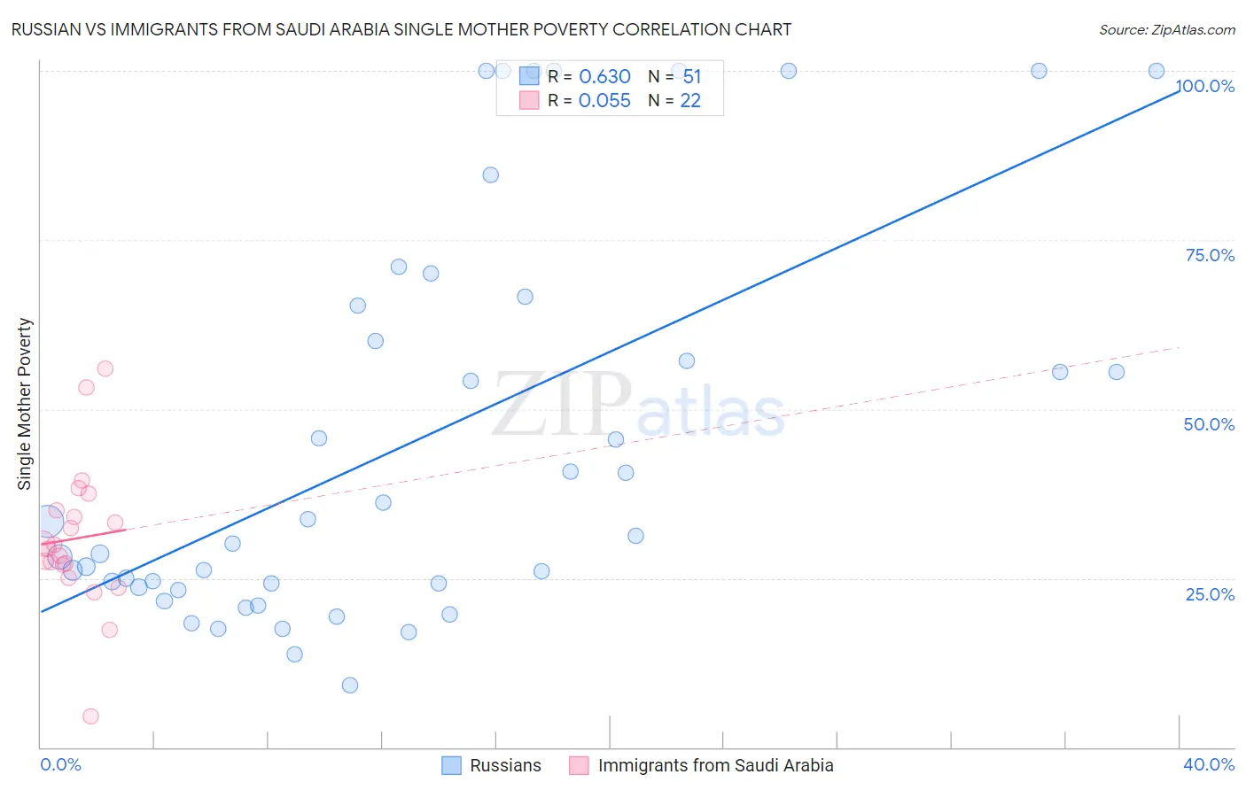 Russian vs Immigrants from Saudi Arabia Single Mother Poverty