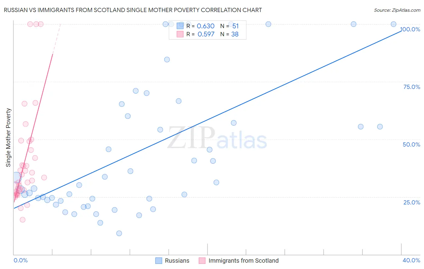 Russian vs Immigrants from Scotland Single Mother Poverty