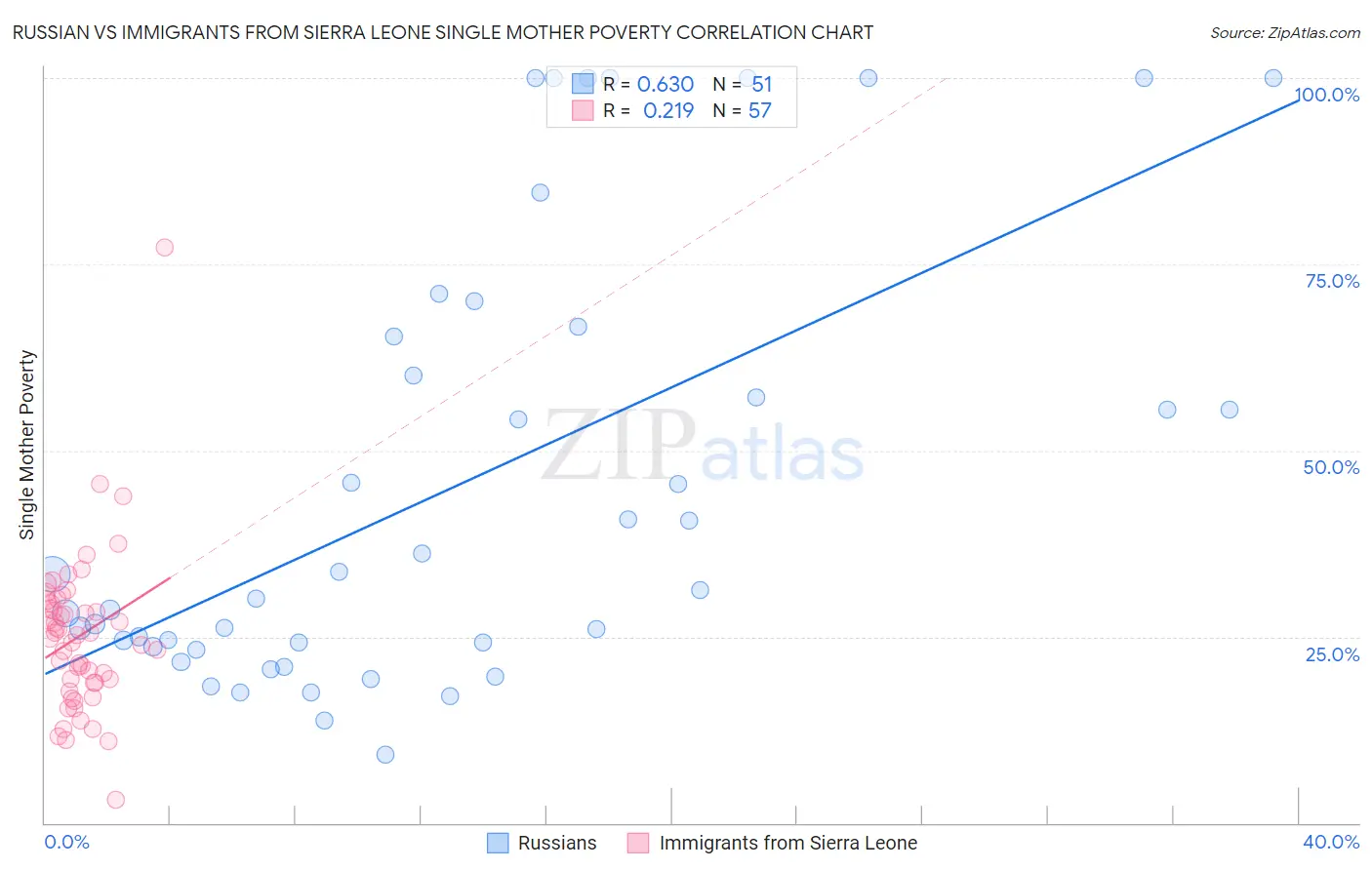 Russian vs Immigrants from Sierra Leone Single Mother Poverty