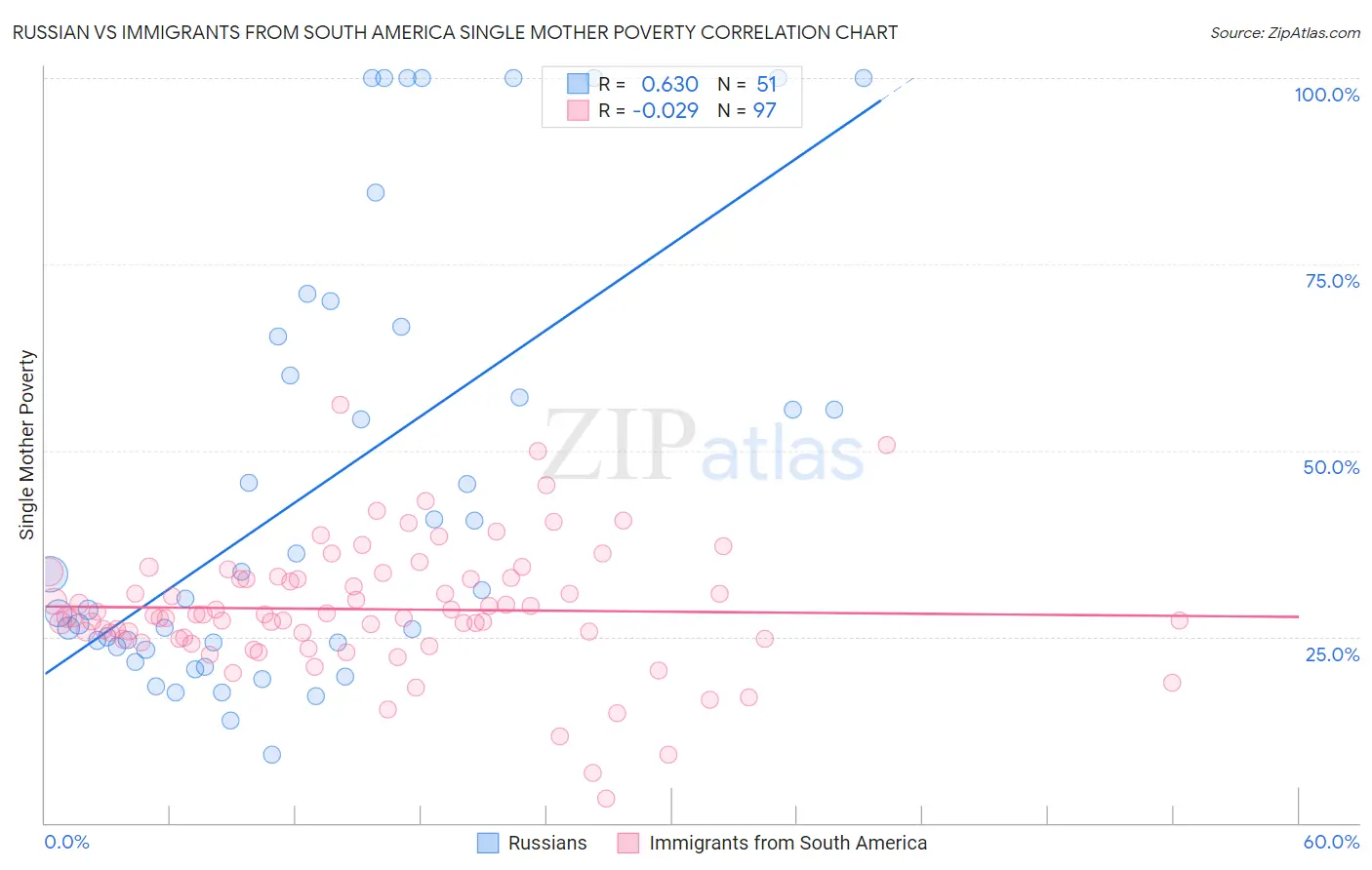 Russian vs Immigrants from South America Single Mother Poverty