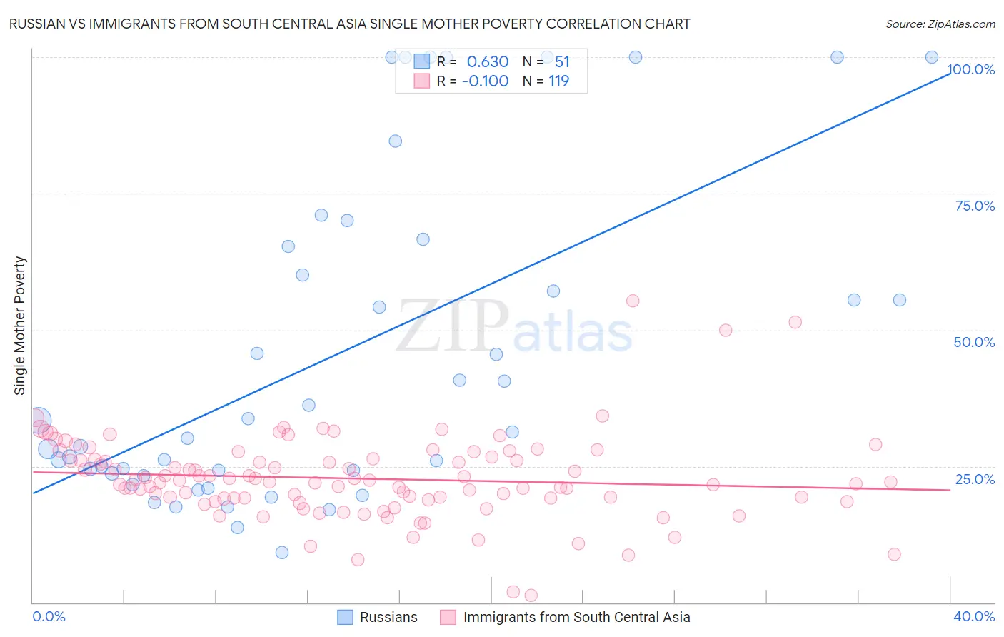 Russian vs Immigrants from South Central Asia Single Mother Poverty