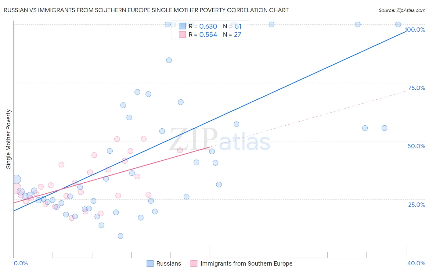 Russian vs Immigrants from Southern Europe Single Mother Poverty