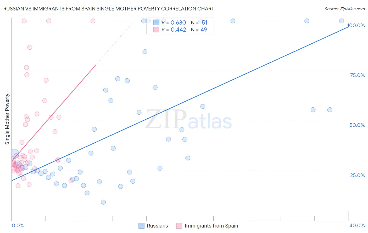 Russian vs Immigrants from Spain Single Mother Poverty