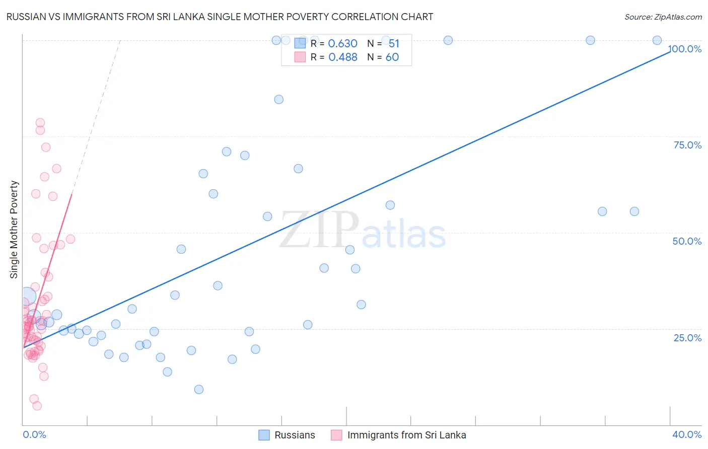 Russian vs Immigrants from Sri Lanka Single Mother Poverty