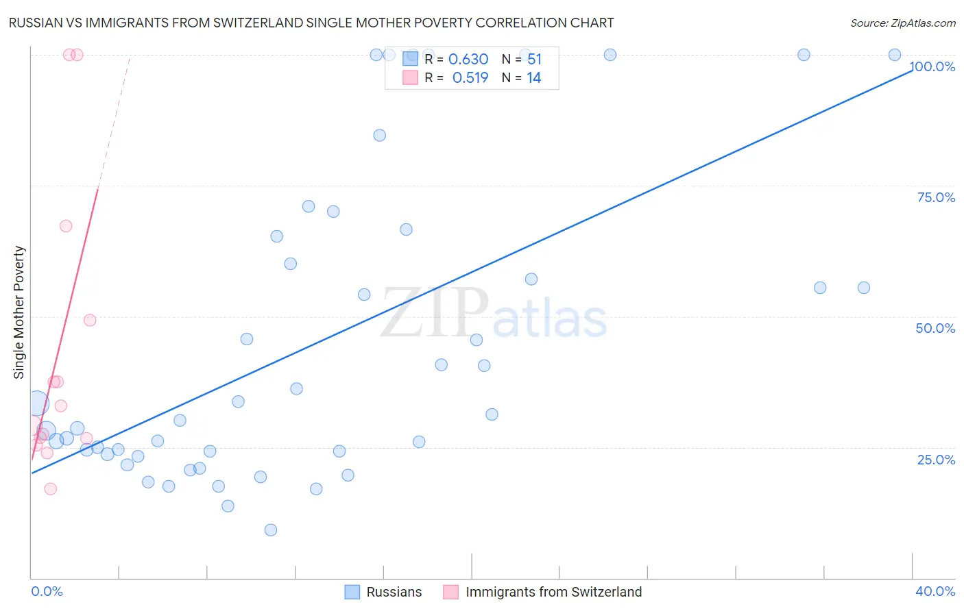 Russian vs Immigrants from Switzerland Single Mother Poverty