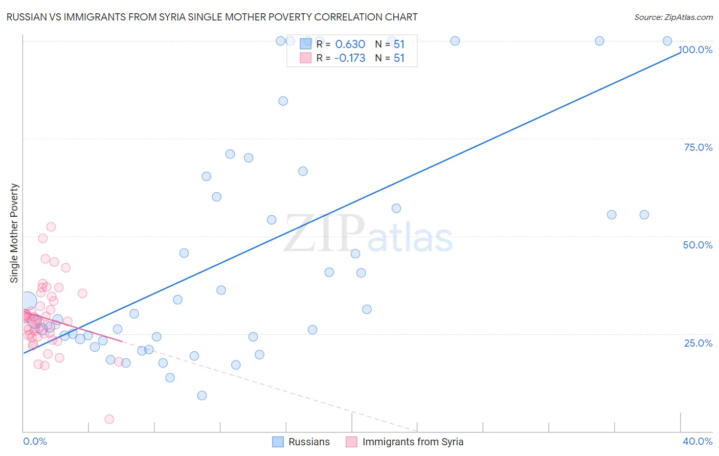 Russian vs Immigrants from Syria Single Mother Poverty