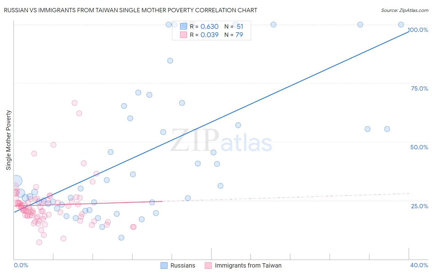 Russian vs Immigrants from Taiwan Single Mother Poverty