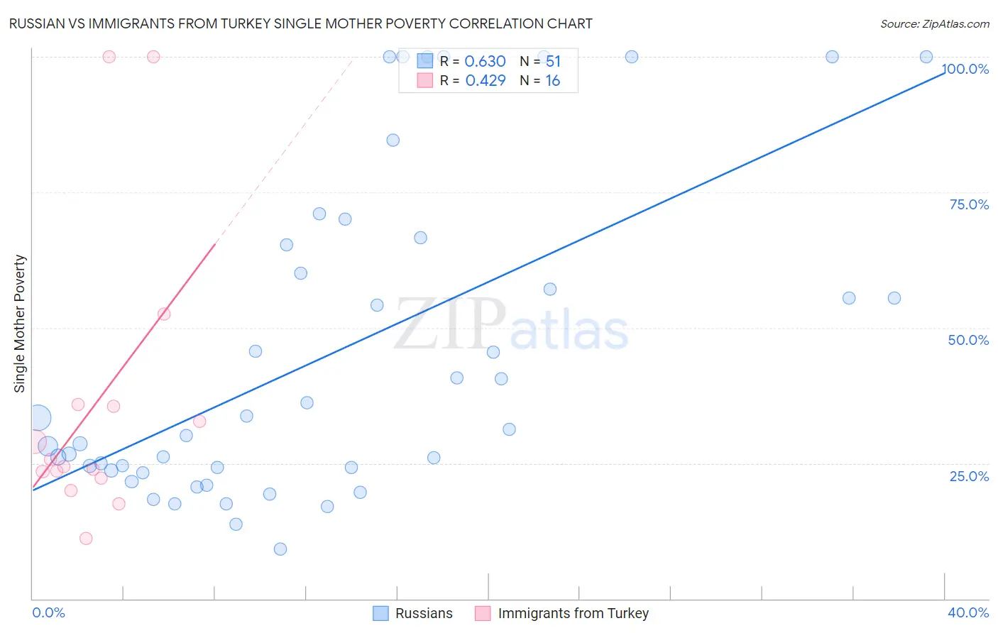 Russian vs Immigrants from Turkey Single Mother Poverty