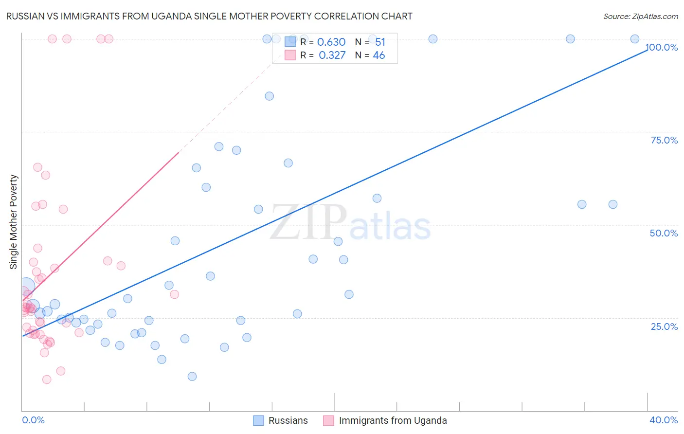 Russian vs Immigrants from Uganda Single Mother Poverty