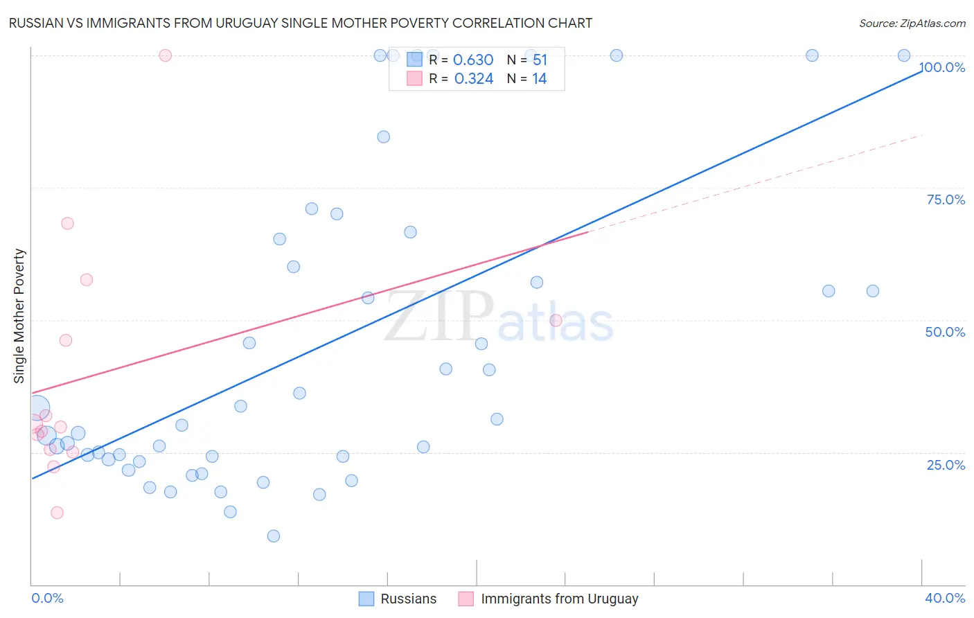 Russian vs Immigrants from Uruguay Single Mother Poverty