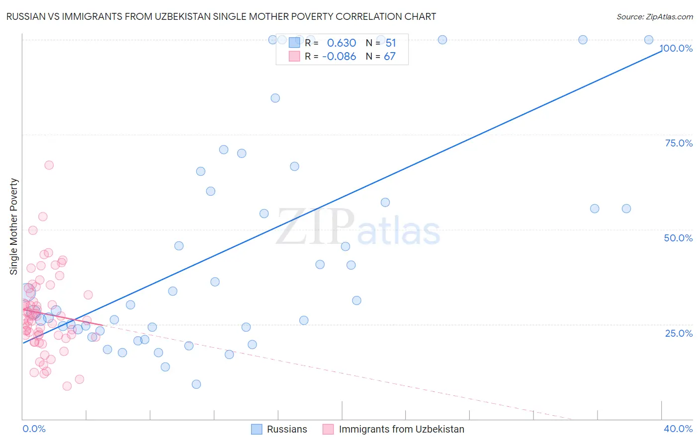Russian vs Immigrants from Uzbekistan Single Mother Poverty