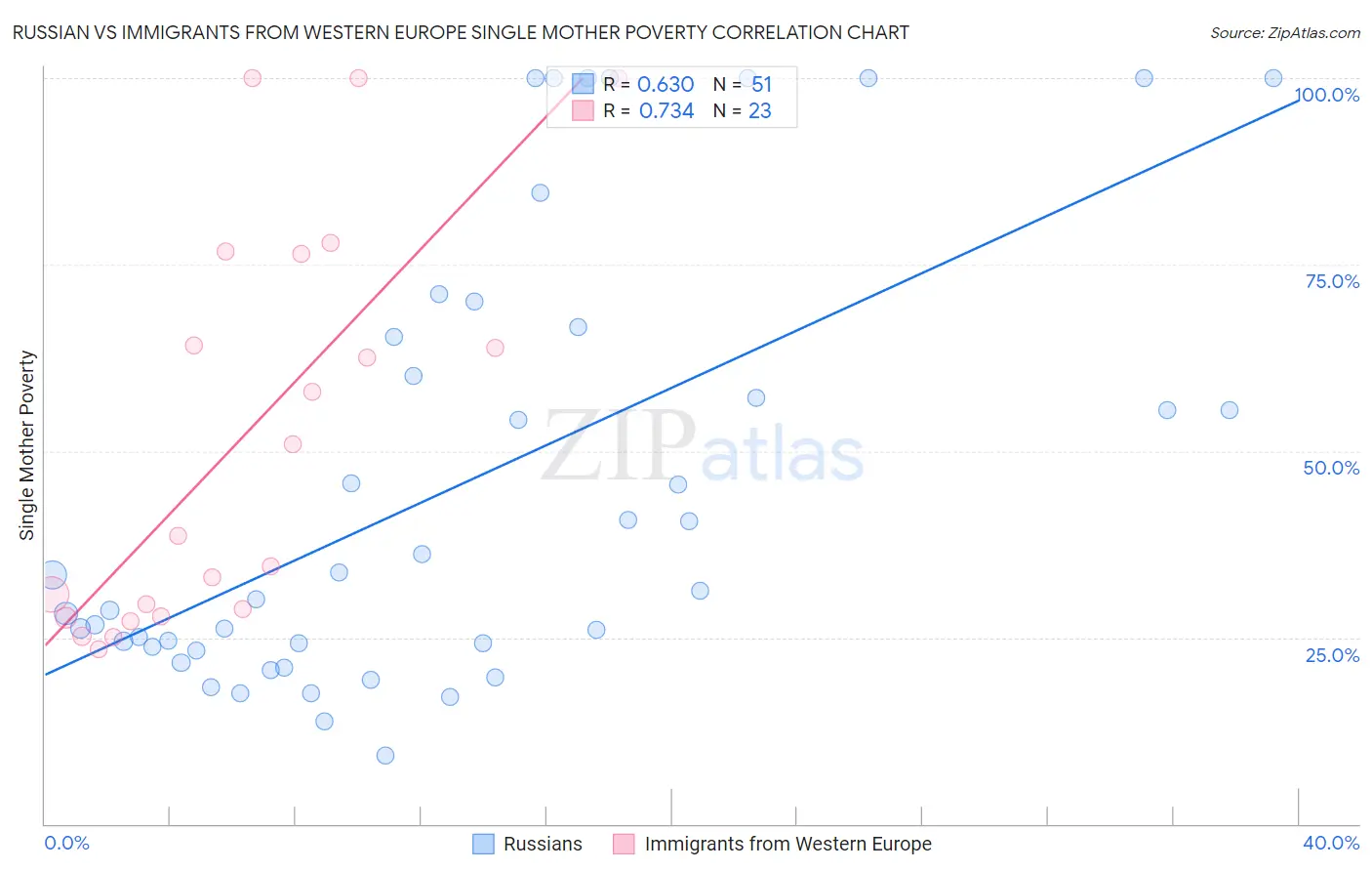 Russian vs Immigrants from Western Europe Single Mother Poverty