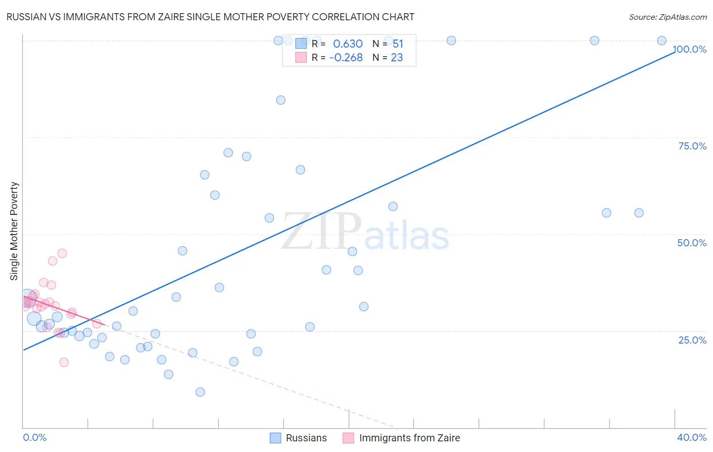 Russian vs Immigrants from Zaire Single Mother Poverty