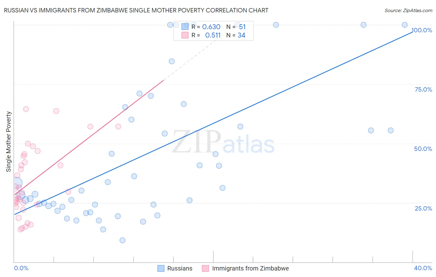 Russian vs Immigrants from Zimbabwe Single Mother Poverty