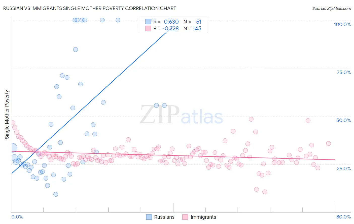 Russian vs Immigrants Single Mother Poverty