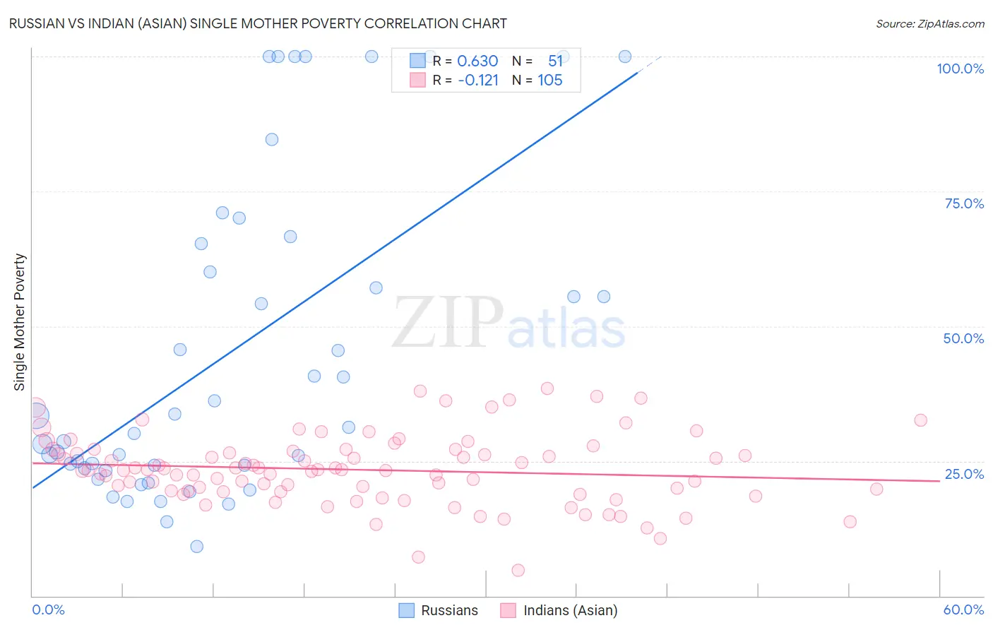 Russian vs Indian (Asian) Single Mother Poverty