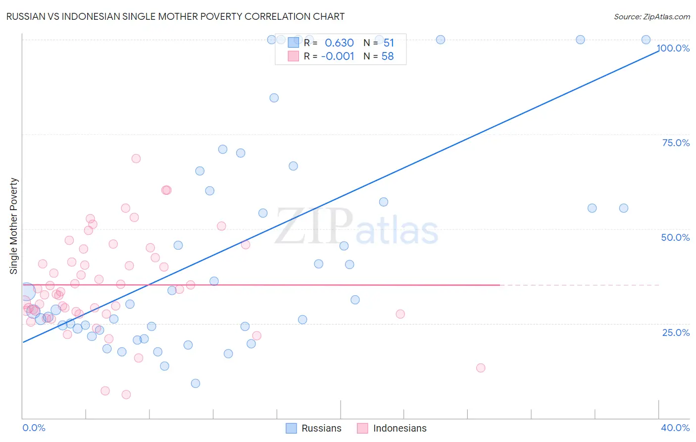 Russian vs Indonesian Single Mother Poverty