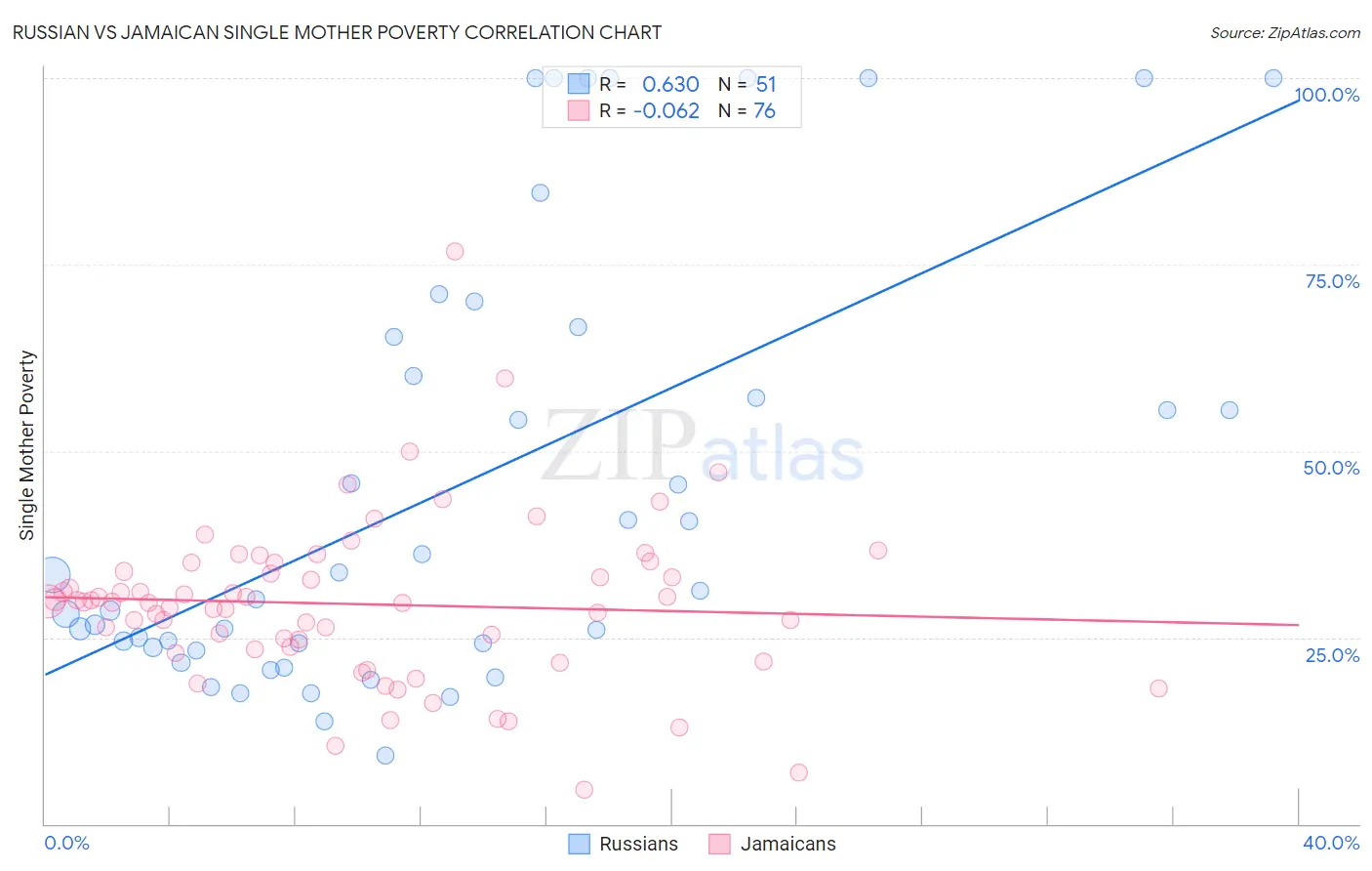 Russian vs Jamaican Single Mother Poverty