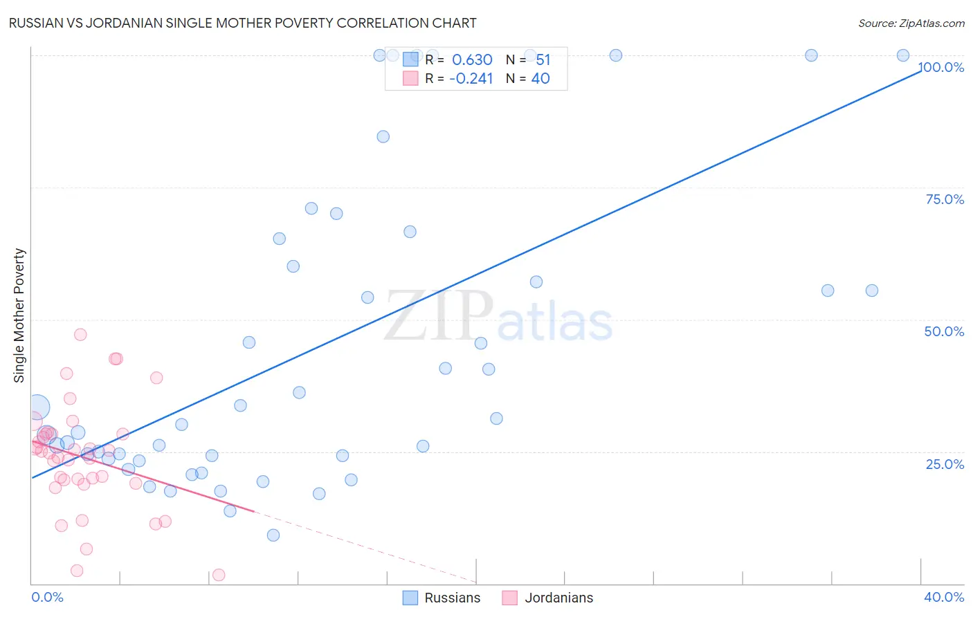 Russian vs Jordanian Single Mother Poverty