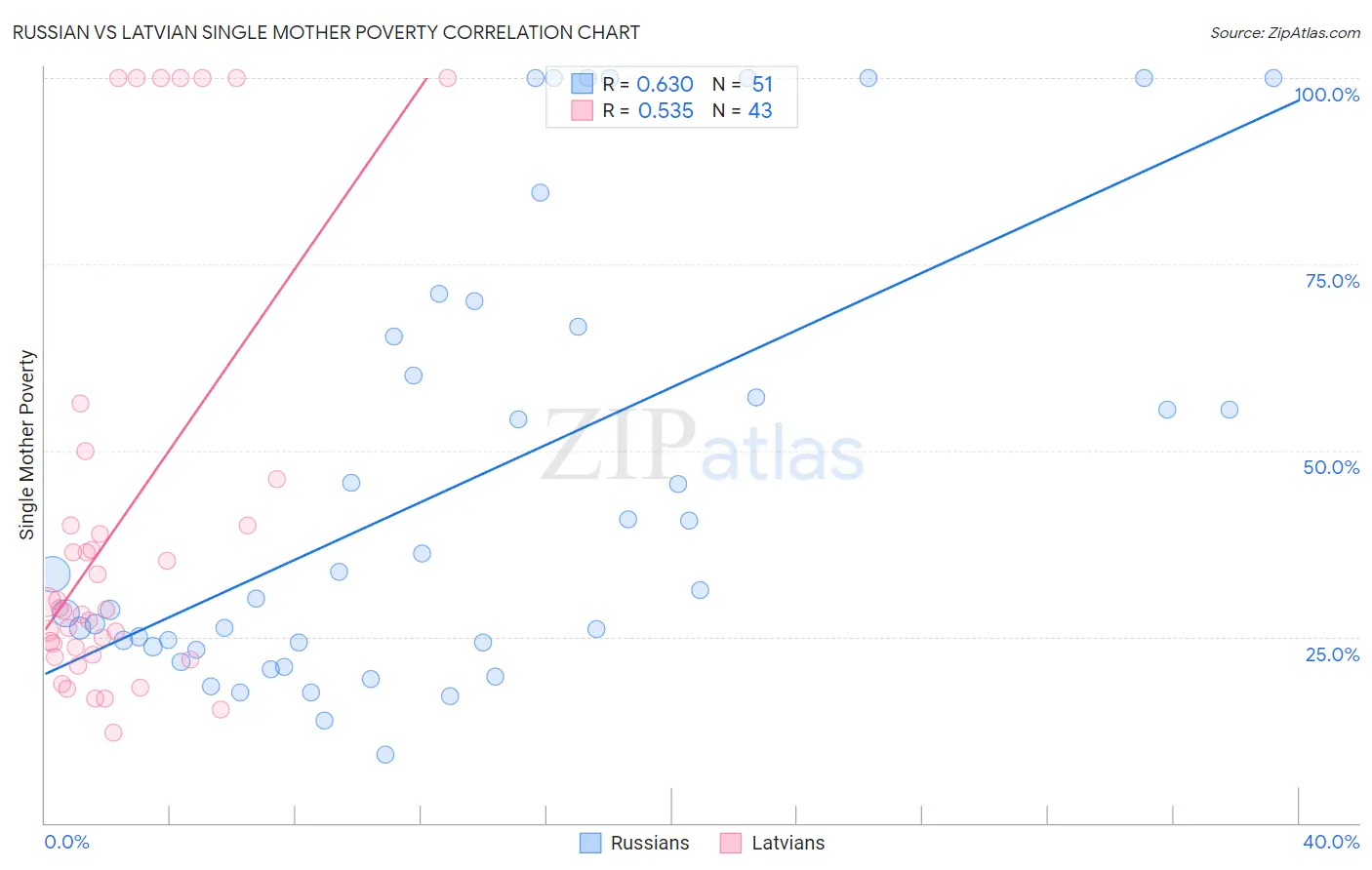 Russian vs Latvian Single Mother Poverty