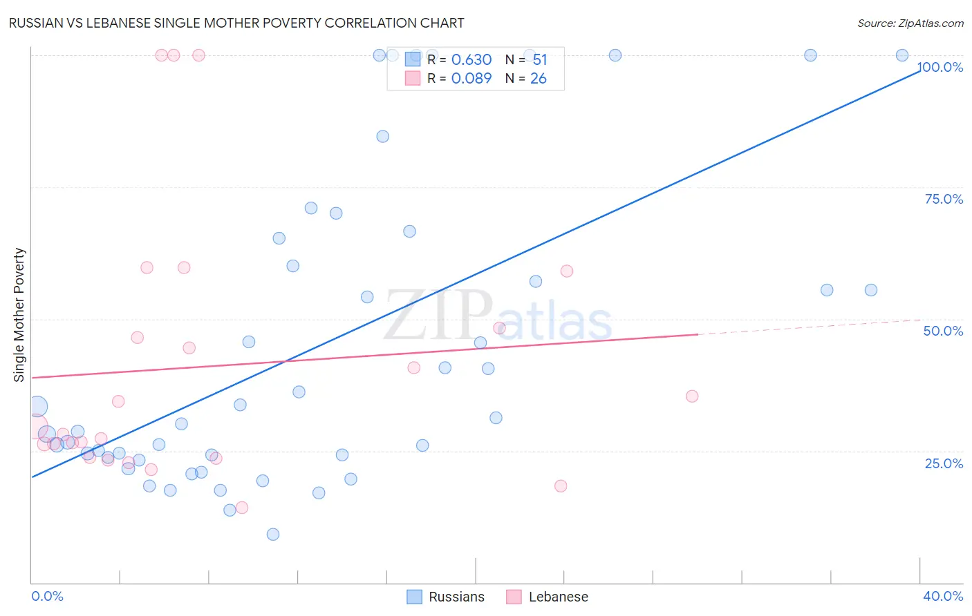 Russian vs Lebanese Single Mother Poverty