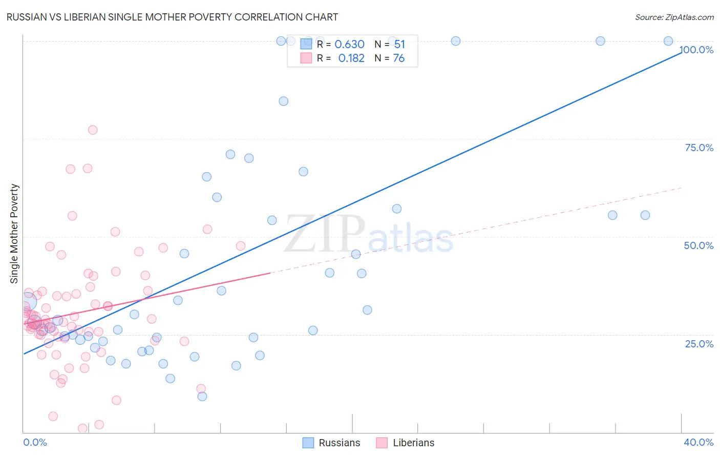 Russian vs Liberian Single Mother Poverty