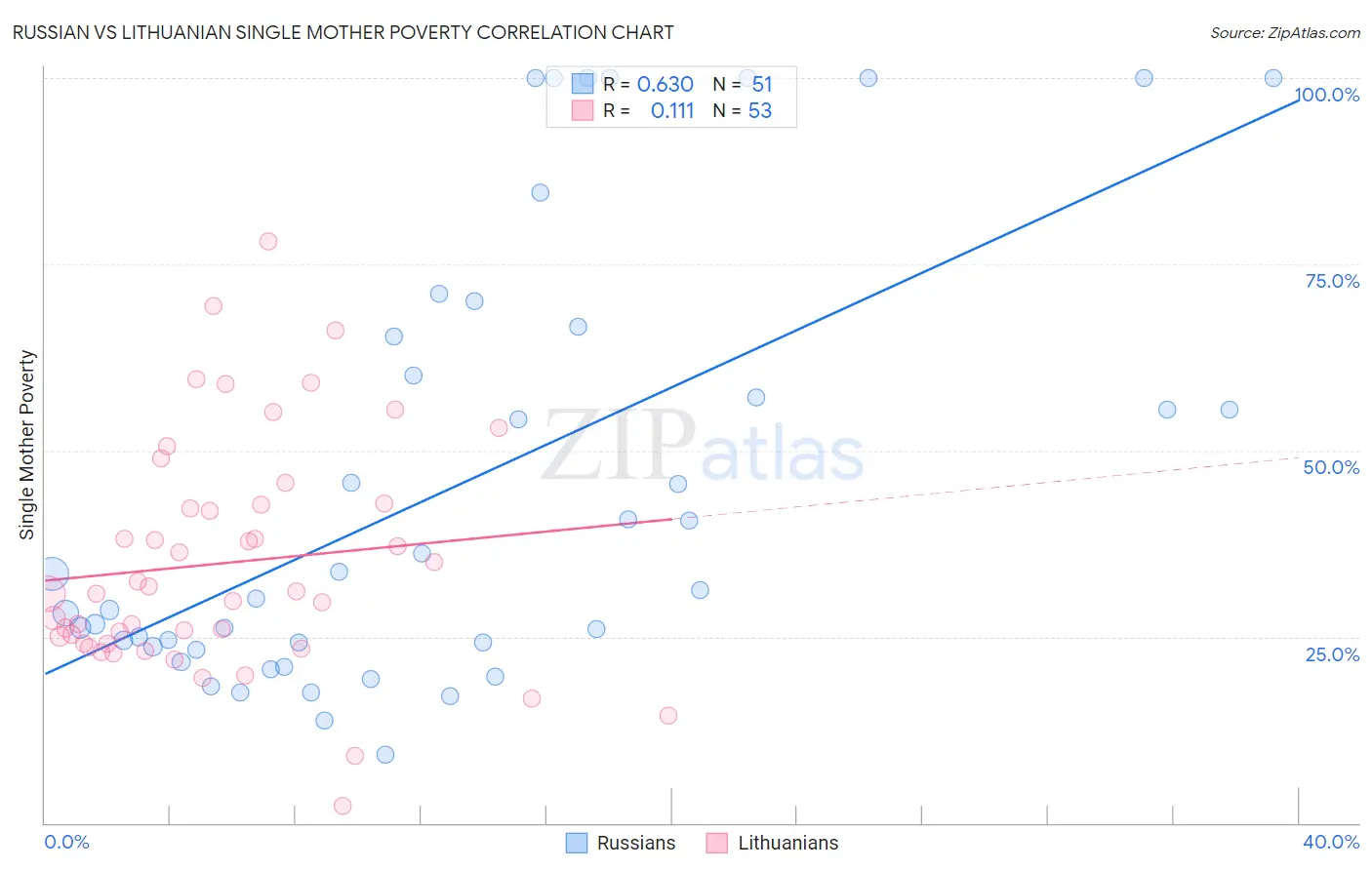 Russian vs Lithuanian Single Mother Poverty