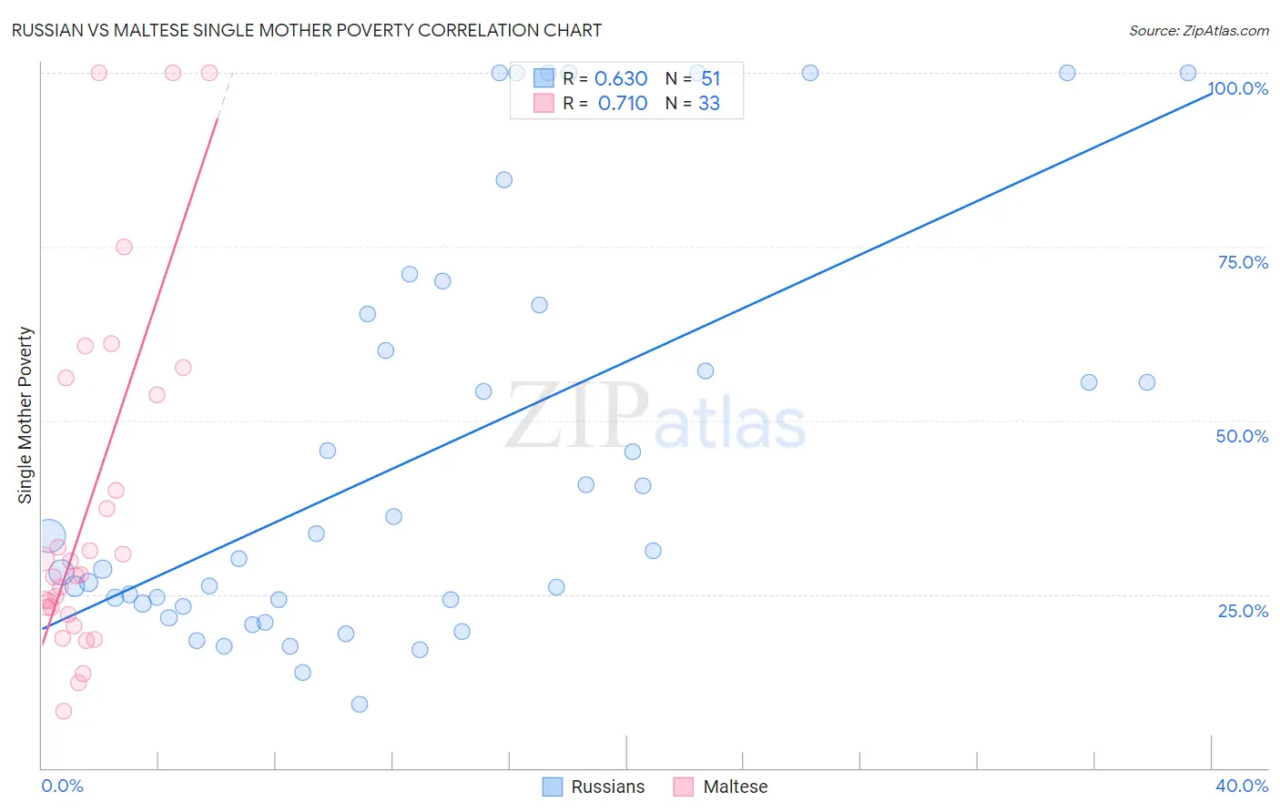 Russian vs Maltese Single Mother Poverty