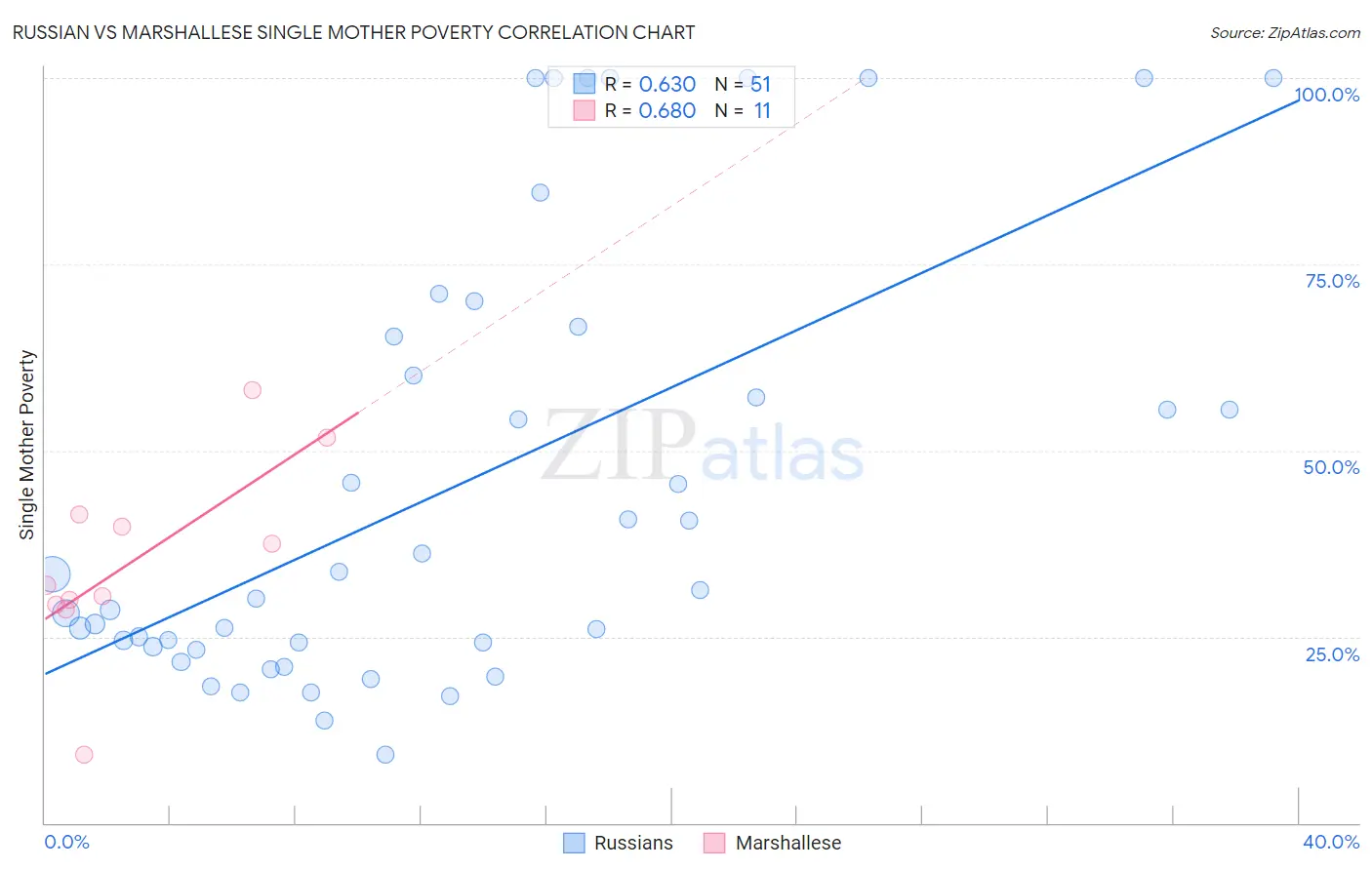 Russian vs Marshallese Single Mother Poverty