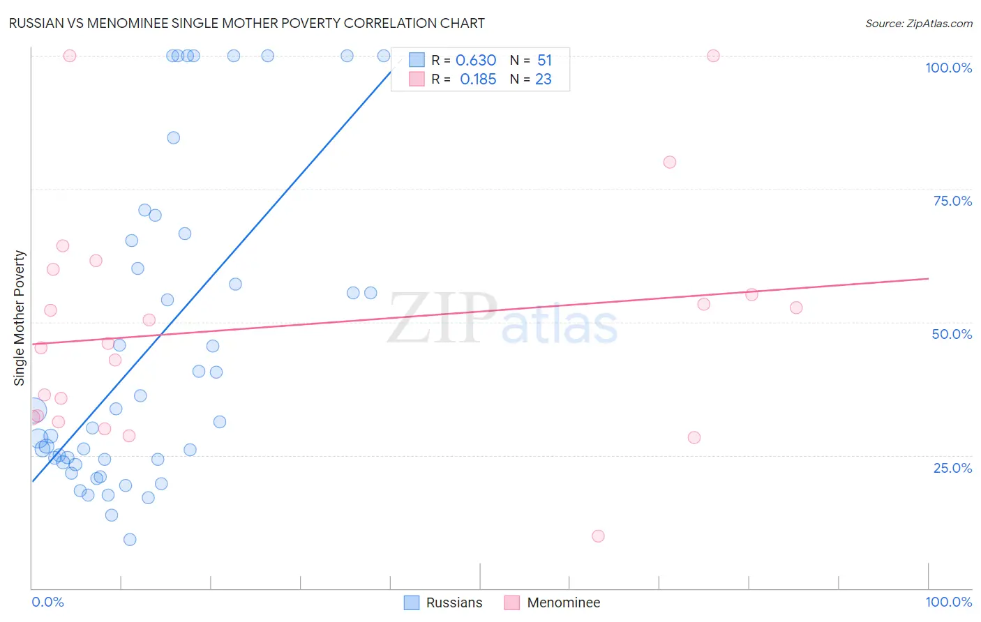 Russian vs Menominee Single Mother Poverty
