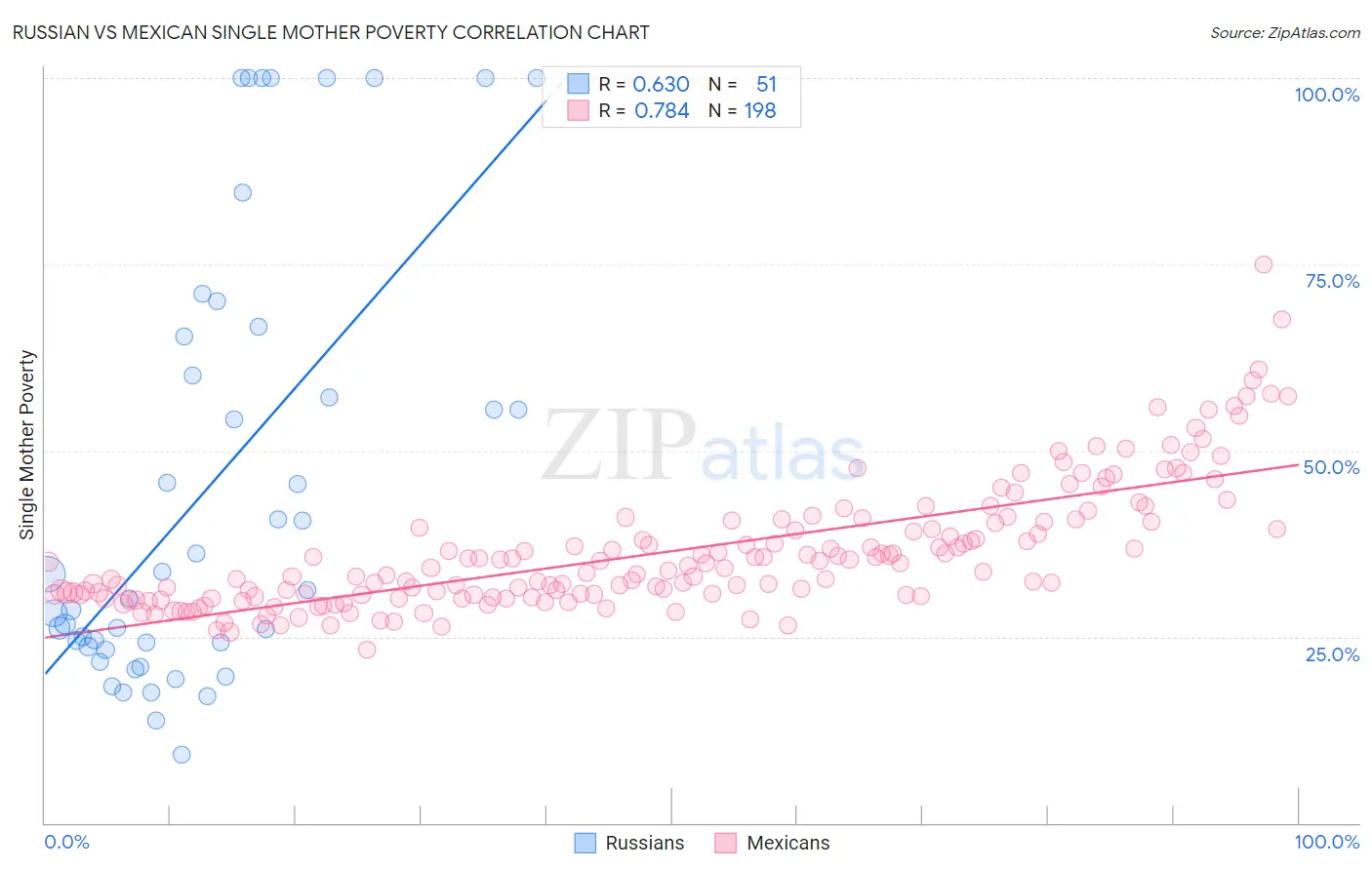Russian vs Mexican Single Mother Poverty