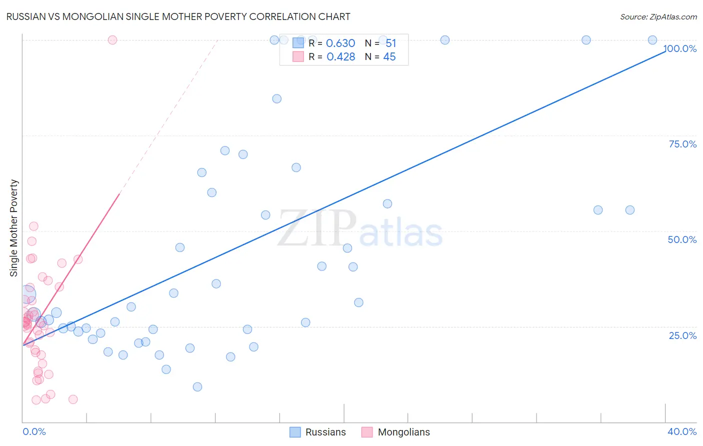 Russian vs Mongolian Single Mother Poverty