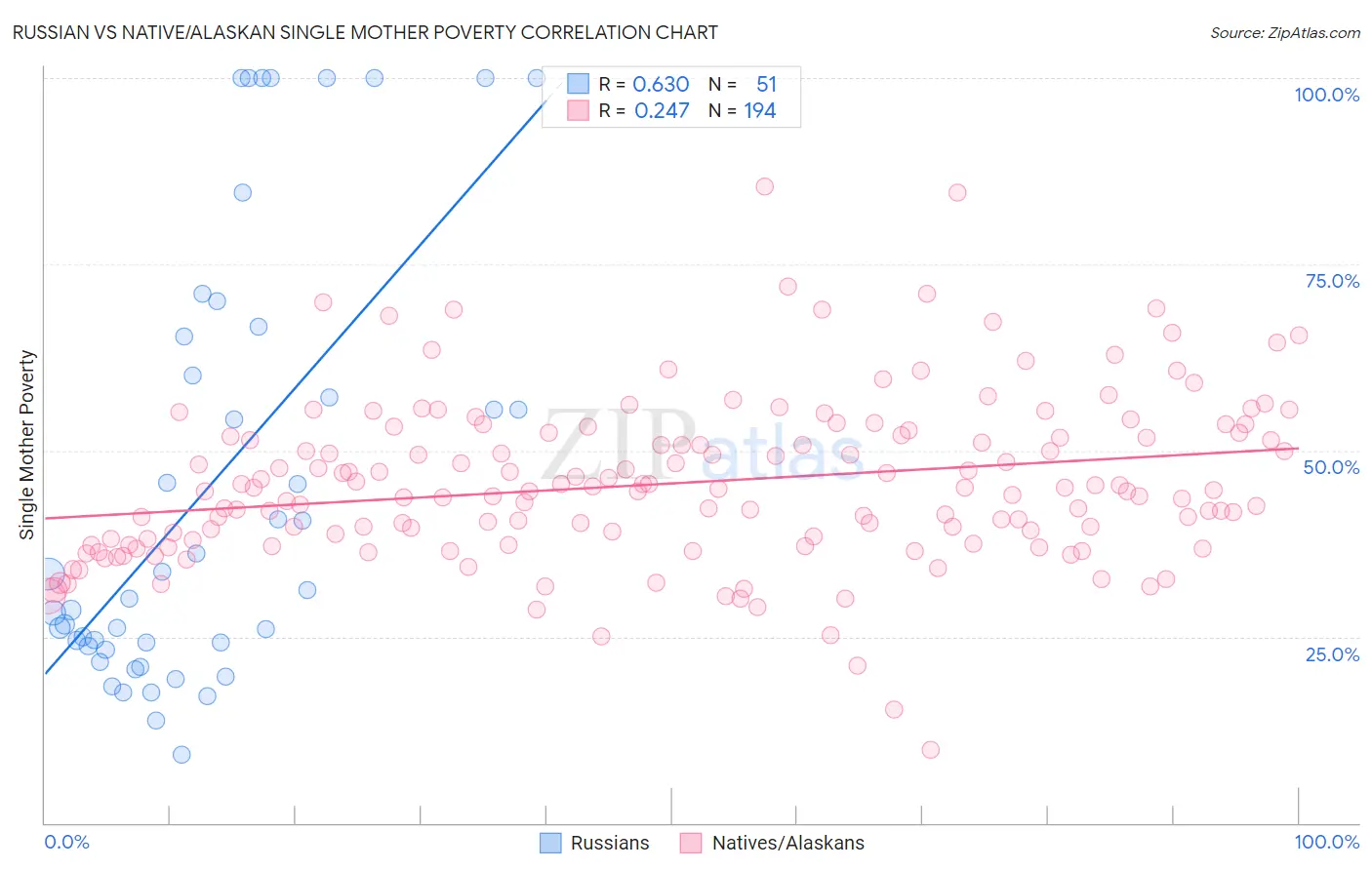 Russian vs Native/Alaskan Single Mother Poverty
