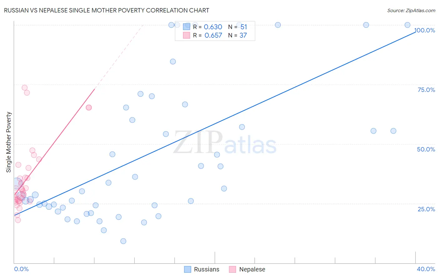 Russian vs Nepalese Single Mother Poverty