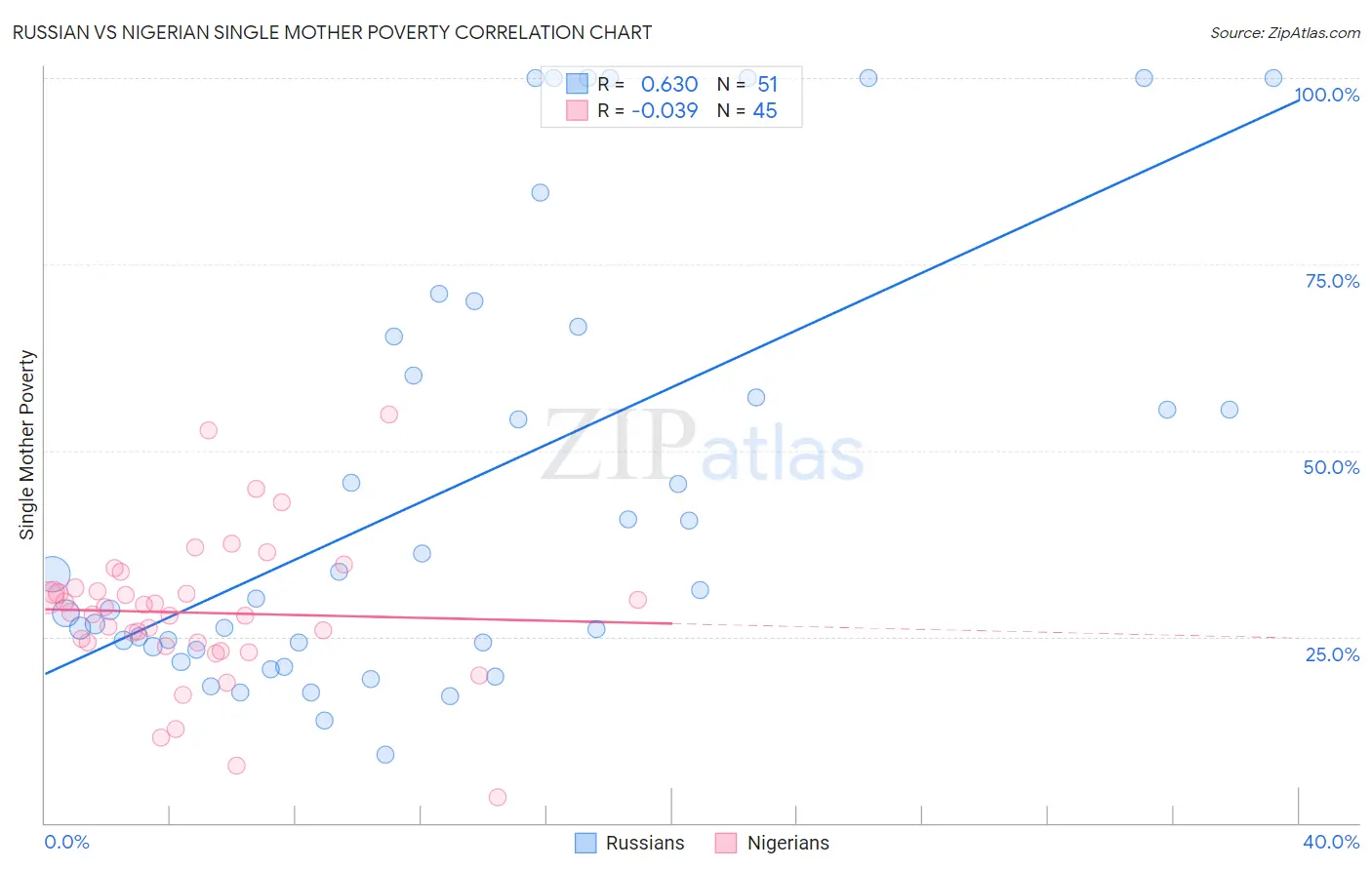 Russian vs Nigerian Single Mother Poverty