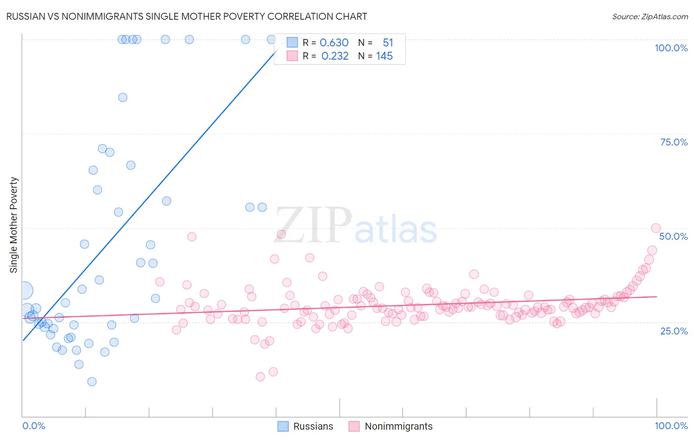 Russian vs Nonimmigrants Single Mother Poverty
