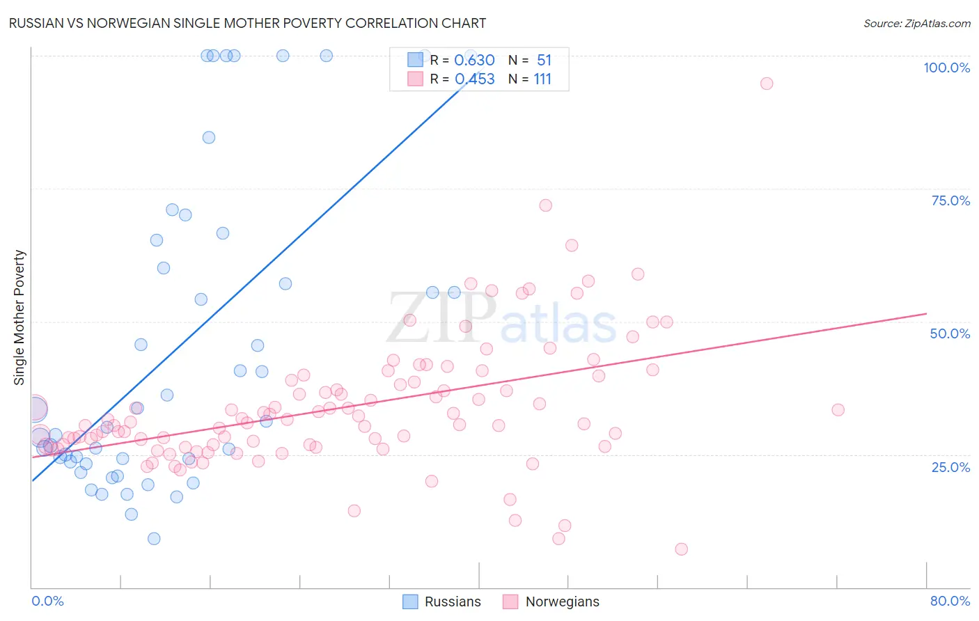 Russian vs Norwegian Single Mother Poverty