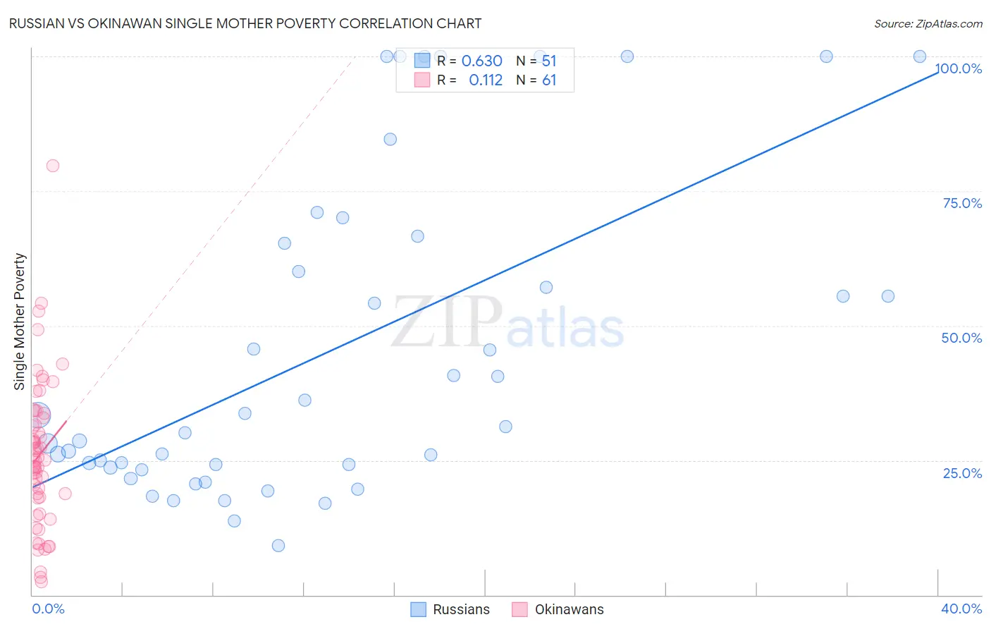 Russian vs Okinawan Single Mother Poverty